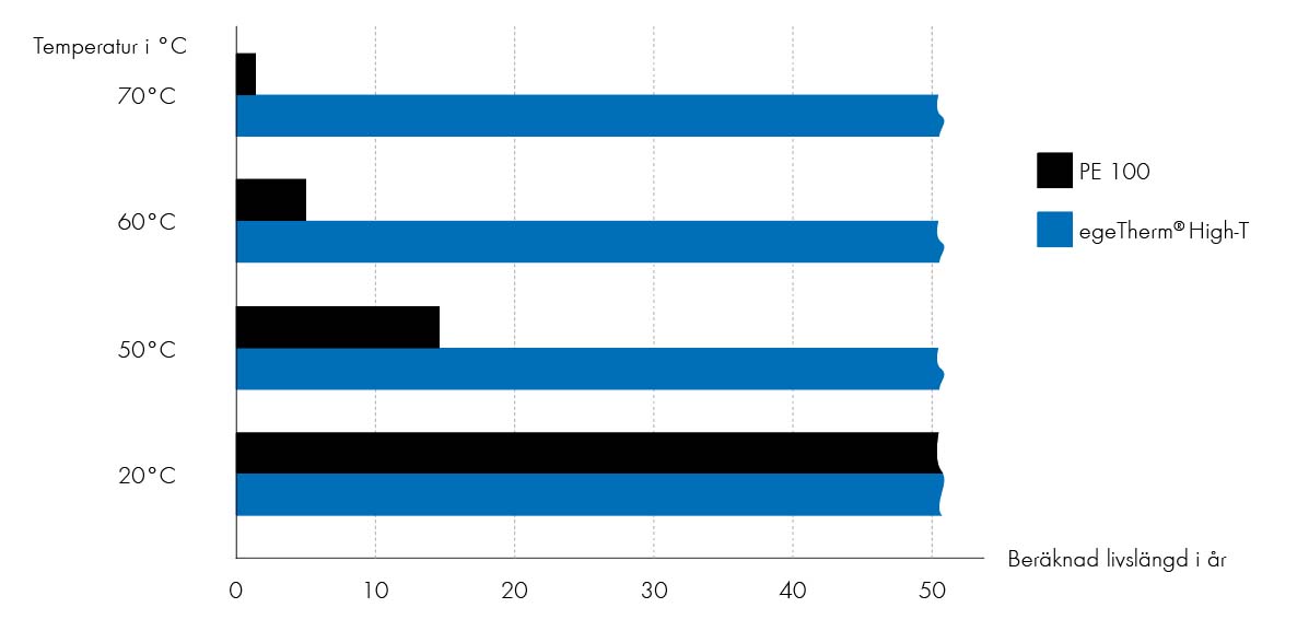 Extena egeTherm rör som klarar högre temperaturer
